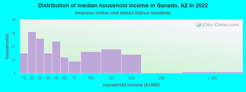Distribution of median household income in Ganado, AZ in 2022