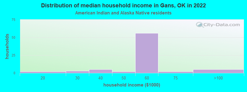 Distribution of median household income in Gans, OK in 2022