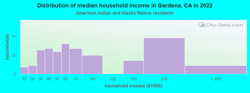 Distribution of median household income in Gardena, CA in 2022