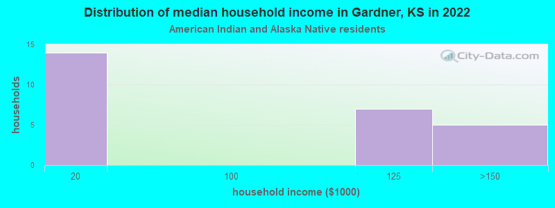 Distribution of median household income in Gardner, KS in 2022