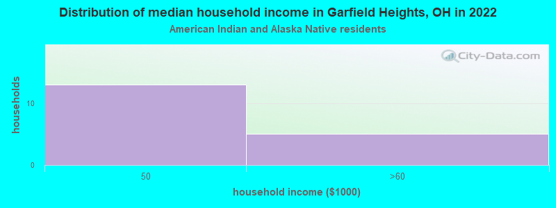 Distribution of median household income in Garfield Heights, OH in 2022