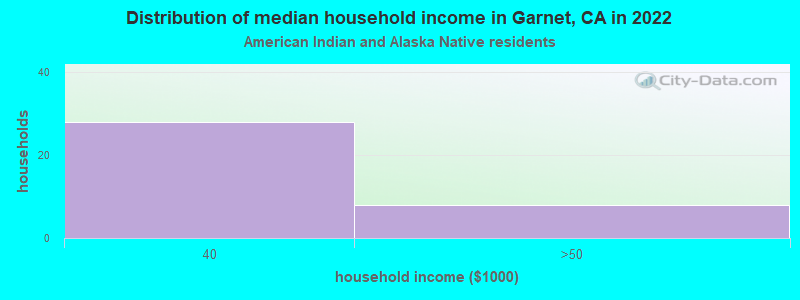 Distribution of median household income in Garnet, CA in 2022