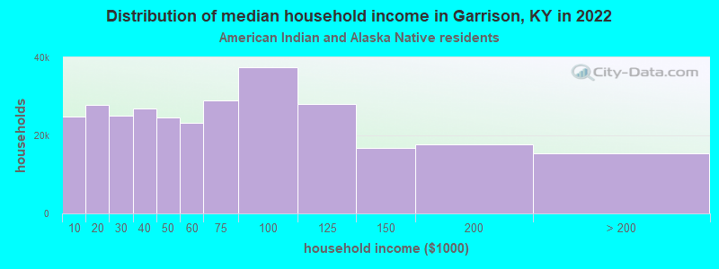 Distribution of median household income in Garrison, KY in 2022