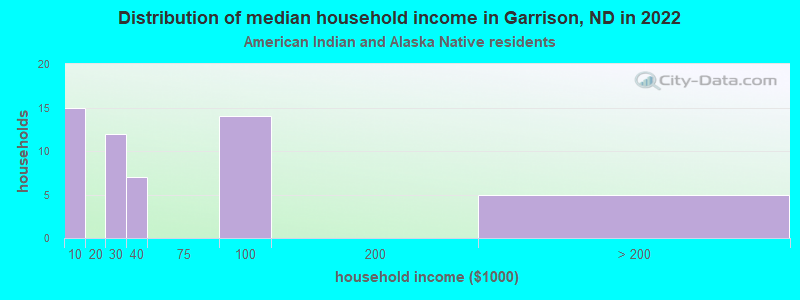 Distribution of median household income in Garrison, ND in 2022