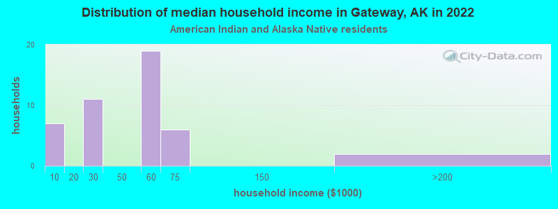 Distribution of median household income in Gateway, AK in 2022