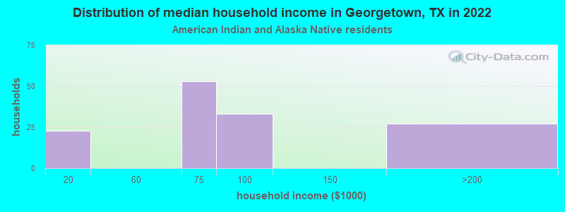 Distribution of median household income in Georgetown, TX in 2022