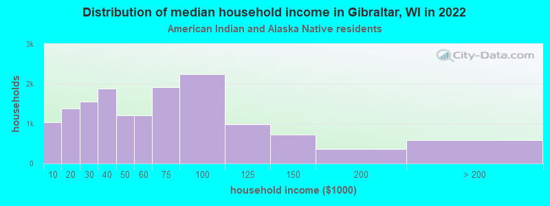 Distribution of median household income in Gibraltar, WI in 2022