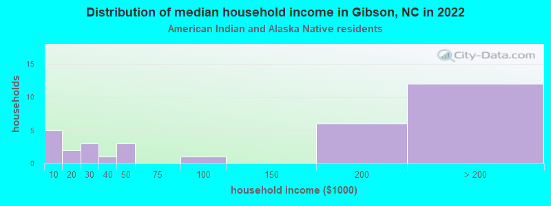 Distribution of median household income in Gibson, NC in 2022