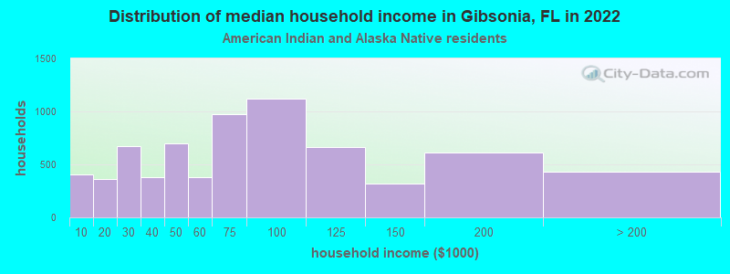 Distribution of median household income in Gibsonia, FL in 2022