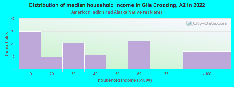 Distribution of median household income in Gila Crossing, AZ in 2022