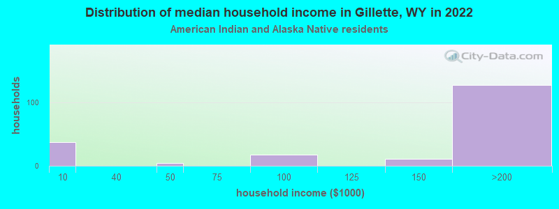 Distribution of median household income in Gillette, WY in 2022