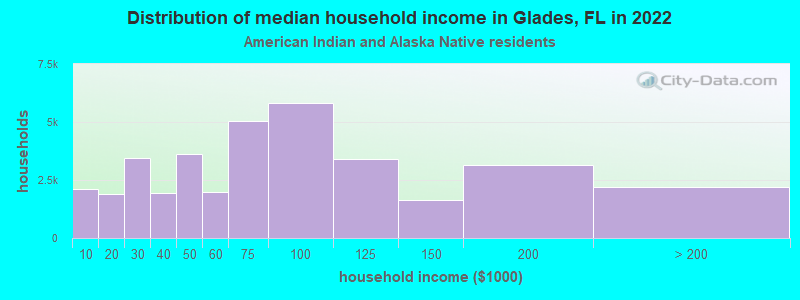 Distribution of median household income in Glades, FL in 2022