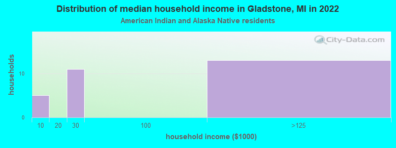 Distribution of median household income in Gladstone, MI in 2022