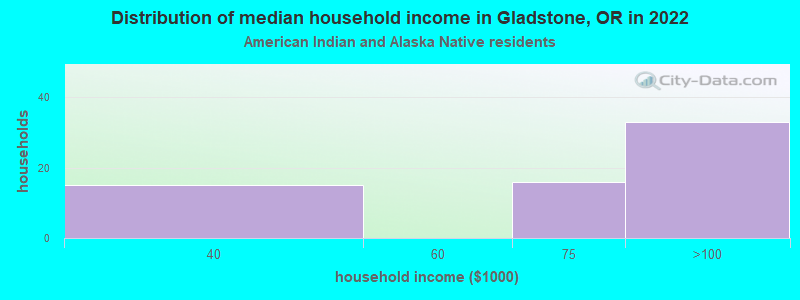 Distribution of median household income in Gladstone, OR in 2022