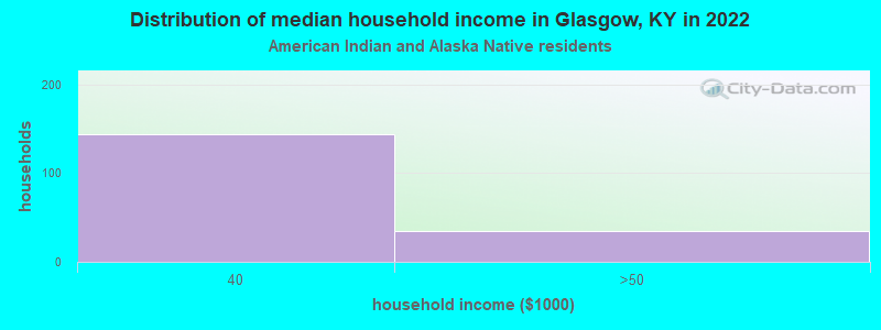 Distribution of median household income in Glasgow, KY in 2022