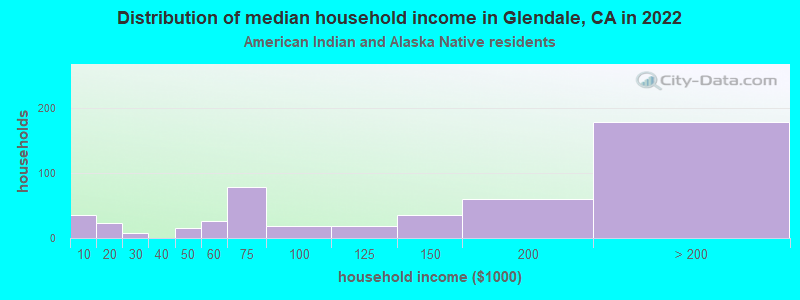 Distribution of median household income in Glendale, CA in 2022