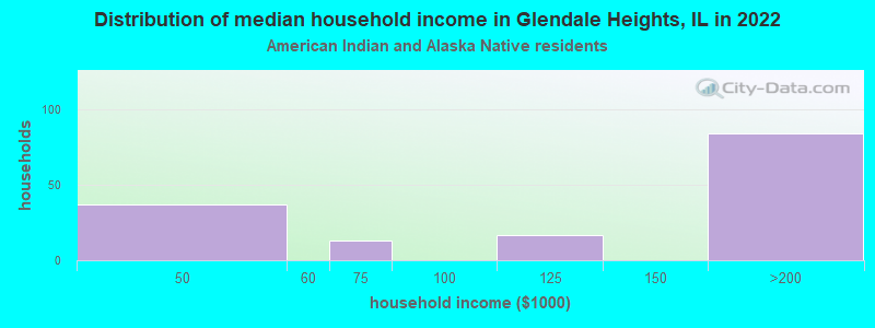 Distribution of median household income in Glendale Heights, IL in 2022