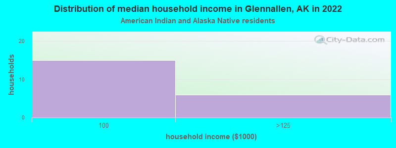 Distribution of median household income in Glennallen, AK in 2022