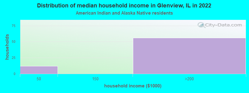 Distribution of median household income in Glenview, IL in 2022