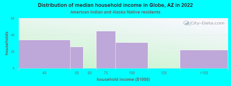 Distribution of median household income in Globe, AZ in 2022