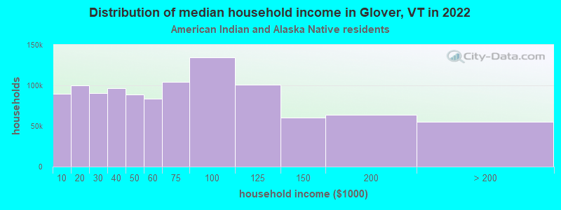 Distribution of median household income in Glover, VT in 2022