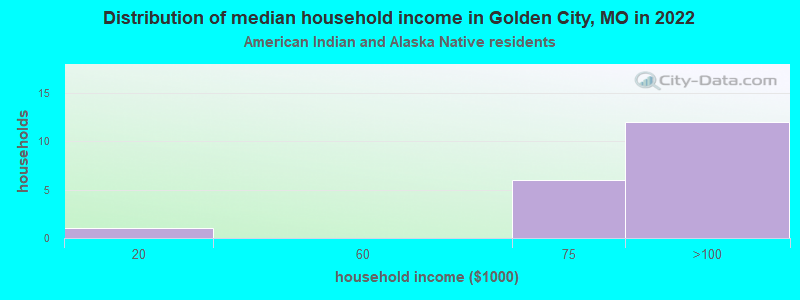 Distribution of median household income in Golden City, MO in 2022