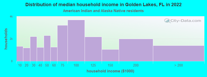 Distribution of median household income in Golden Lakes, FL in 2022
