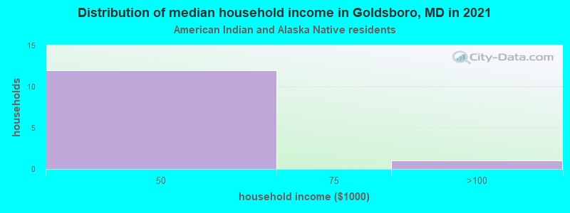 Distribution of median household income in Goldsboro, MD in 2022