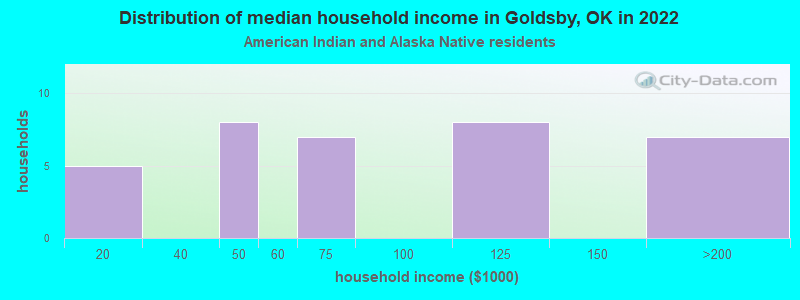 Distribution of median household income in Goldsby, OK in 2022