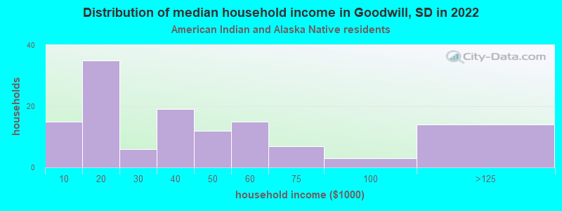 Distribution of median household income in Goodwill, SD in 2022