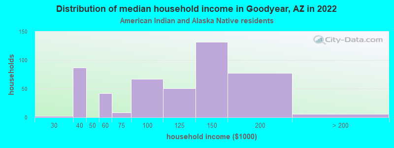 Distribution of median household income in Goodyear, AZ in 2022