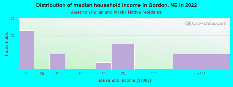 Distribution of median household income in Gordon, NE in 2022