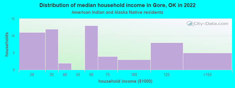 Distribution of median household income in Gore, OK in 2022