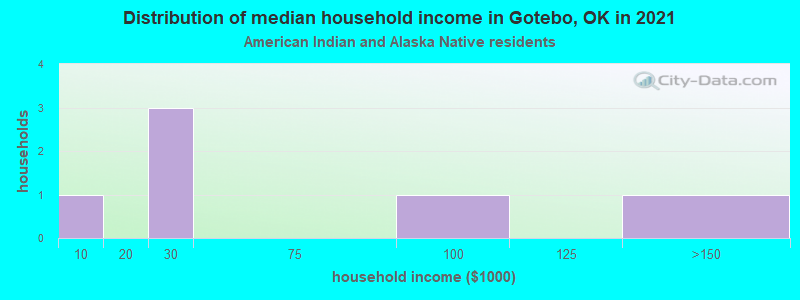Distribution of median household income in Gotebo, OK in 2022
