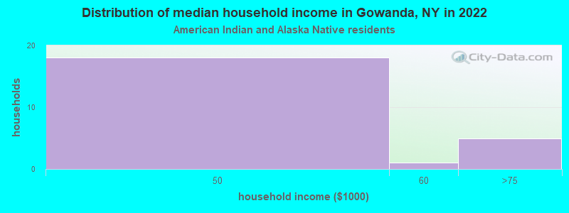 Distribution of median household income in Gowanda, NY in 2022