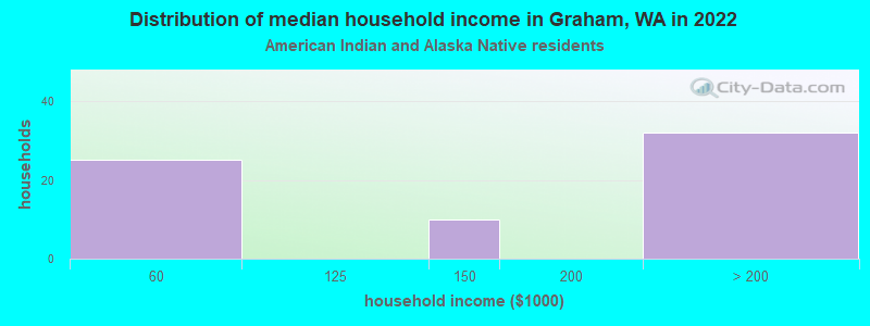 Distribution of median household income in Graham, WA in 2022