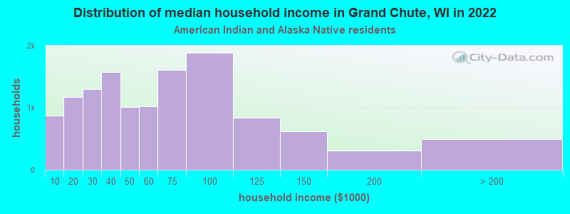 Distribution of median household income in Grand Chute, WI in 2022