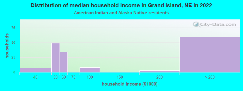 Distribution of median household income in Grand Island, NE in 2022