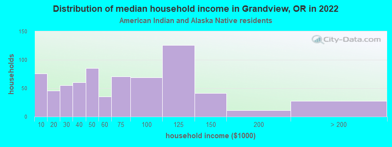 Distribution of median household income in Grandview, OR in 2022