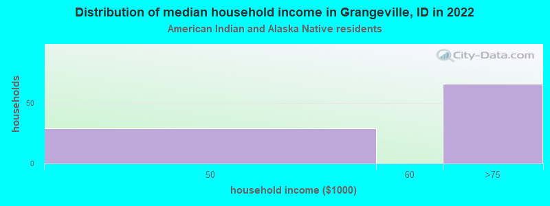 Distribution of median household income in Grangeville, ID in 2022