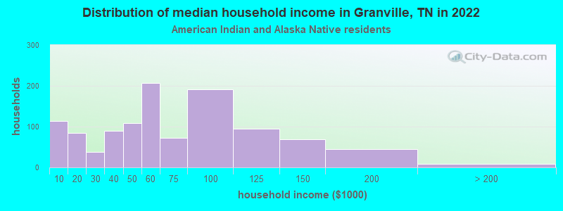 Distribution of median household income in Granville, TN in 2022