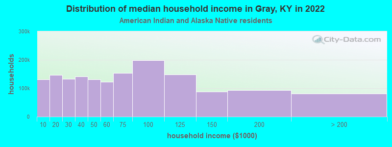 Distribution of median household income in Gray, KY in 2022