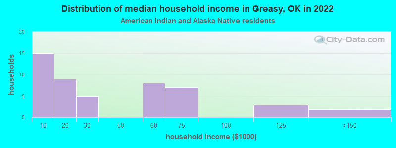 Distribution of median household income in Greasy, OK in 2022