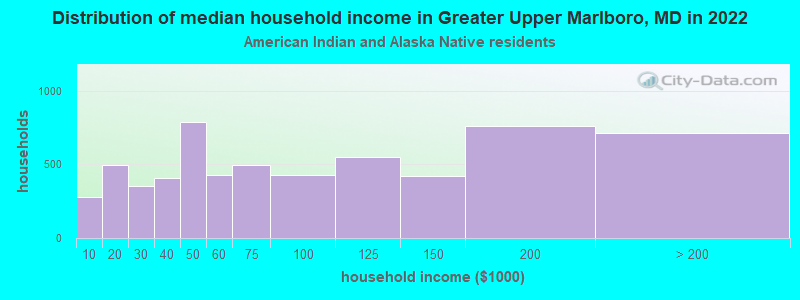 Distribution of median household income in Greater Upper Marlboro, MD in 2022