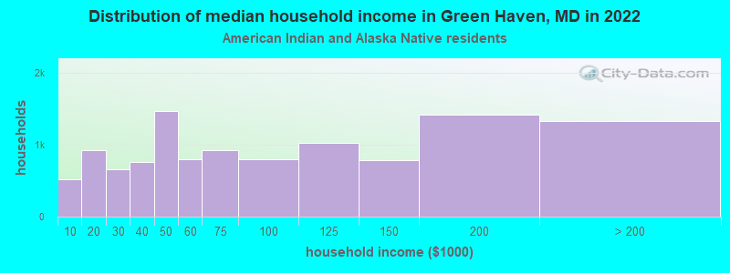 Distribution of median household income in Green Haven, MD in 2022