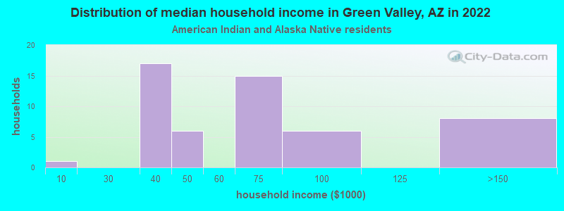 Distribution of median household income in Green Valley, AZ in 2022