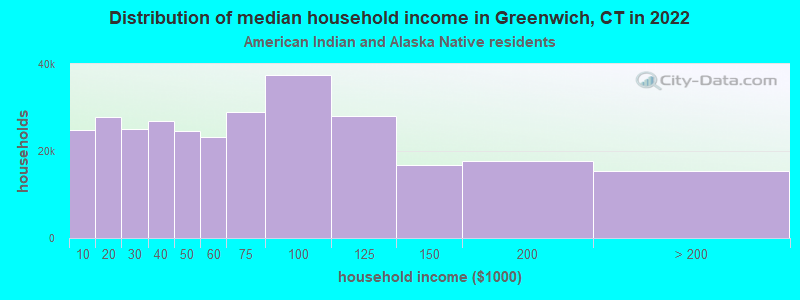 Distribution of median household income in Greenwich, CT in 2022