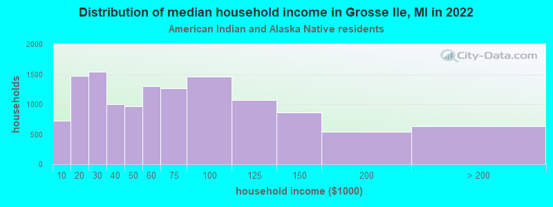 Distribution of median household income in Grosse Ile, MI in 2022