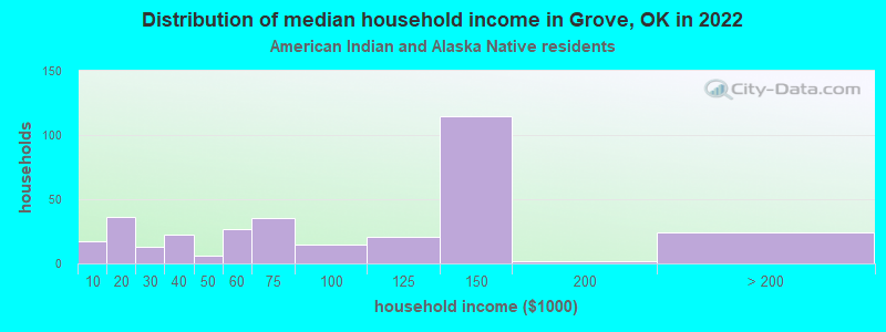 Distribution of median household income in Grove, OK in 2022