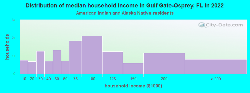 Distribution of median household income in Gulf Gate-Osprey, FL in 2022